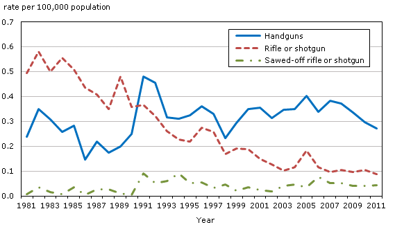 Graph credit: Statistics Canada